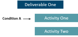 General Deliverable without Condition and Condition Value Met for Activities Example