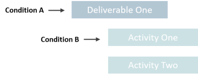 General Condition Not Met for Deliverable and Condition Value Met for Activities Example