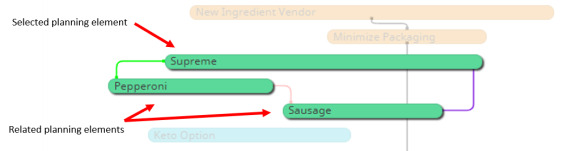 Highlighted Relationships in a Gantt Example