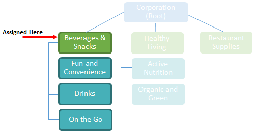 Access Group Example