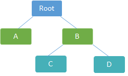 Access Groups Basic Example