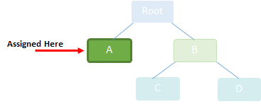 Access Groups Basic Example