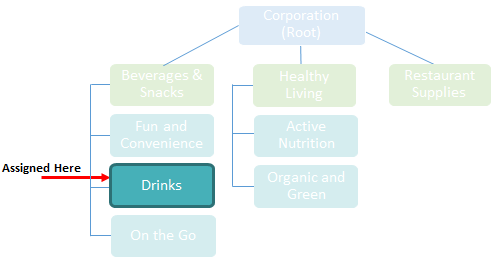 Designing the Access Group Hierarchy