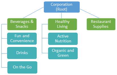 Access Group Example