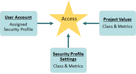 Security Profile Example