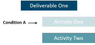 General Deliverable without Condition and Condition Value Not Met for Activity Example