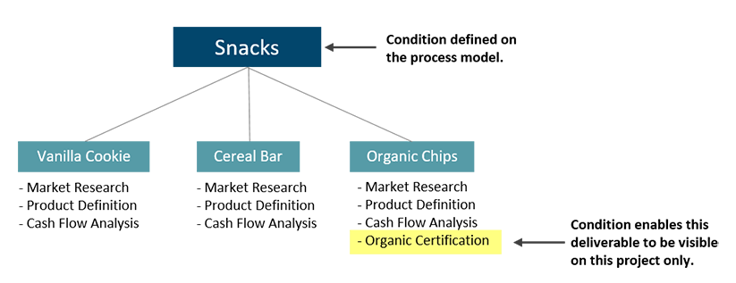 General Conditioning Deliverables and Activities Example