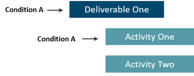 General Condition Value Met for Deliverable and Activities with/without Conditions Example