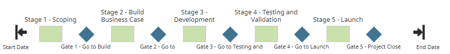 General Traditional Process Model Graphic Example