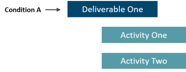 General Condition Value Met for Deliverable and Activities without Conditions Example