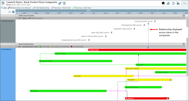 Relationships Across Composite Views Example