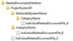 Related Document File Store Structure