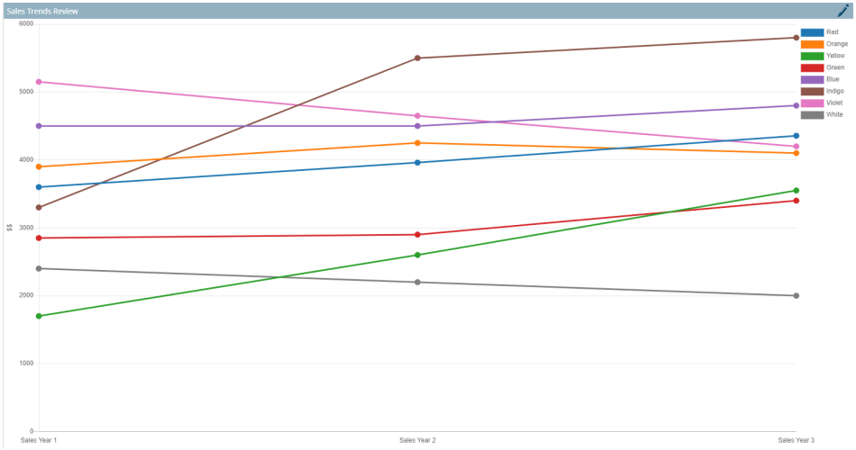 Line Chart by Columns Example