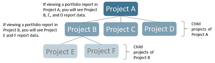 General Project Portfolio Reporting Example